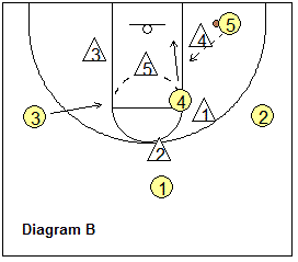 2-3 zone offense - attacking the zone