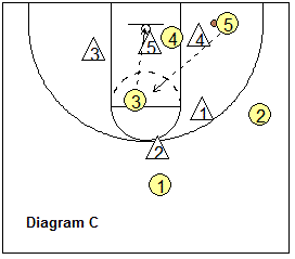 2-3 zone offense - attacking the zone