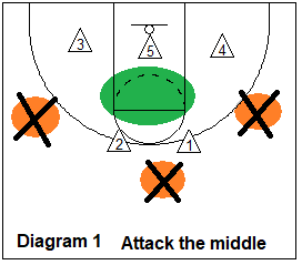 attack the middle