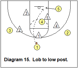 lob pass to low post