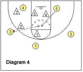 opposite post flash and pass from wing