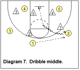 Dribble-penetrate the middle