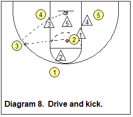 Dribble-penetrate the middle and kick