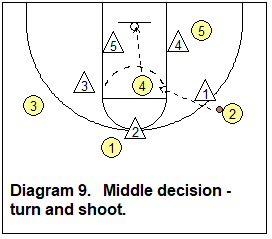 high post turn and shoot