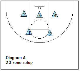 2-3 zone defense -ball on the wing, trapping the corner