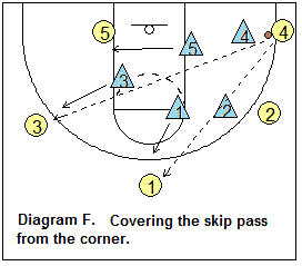 2-3 zone defense, defending the skip pass