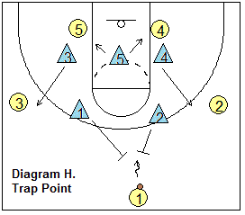 2-3 zone defense, trap the point