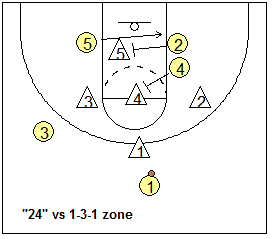 1-3-1 zone offense