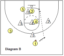 1-3-1 zone offense