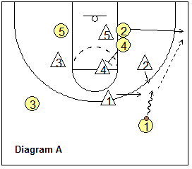 1-3-1 zone offense