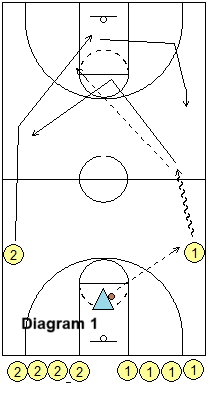 Full-Court 2-minute Lay-up Drill