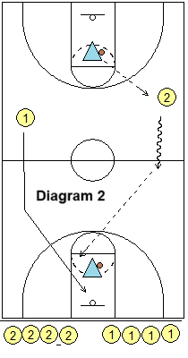 Full-Court 2-minute Lay-up Drill