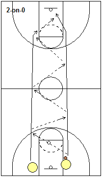 Full-Court Fast-Break Passing Drills - 2-on-0