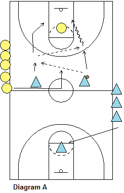 Basketball drill, 2-On-1 Transition Offense and Defense Drill