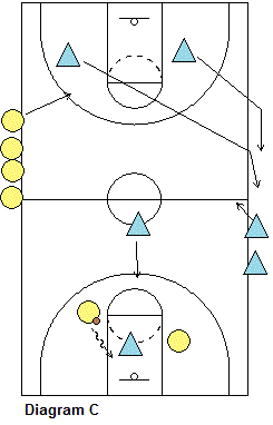 Basketball drill, 2-On-1 Transition Offense and Defense Drill