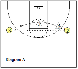 Man-to-man defense drill, skip pass and deny cutter