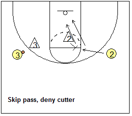 Man-to-man defense drill, skip pass and deny cutter