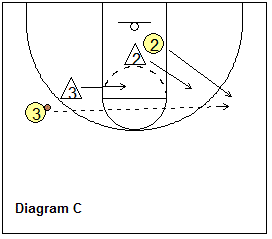 Man-to-man defense drill, skip pass and deny cutter