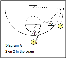 Motion Offense Drill, 2-on-2 take the seam