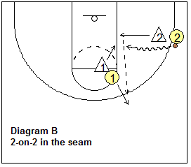 Motion Offense Drill, 2-on-2 take the seam