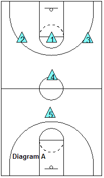 1-3-1 Basketball Zone Offense, Coach's Clipboard Basketball Coaching