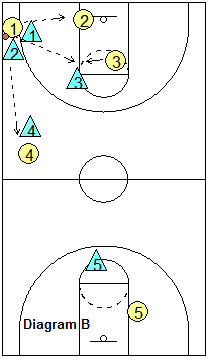 1-3-1 Basketball Zone Offense, Coach's Clipboard Basketball Coaching
