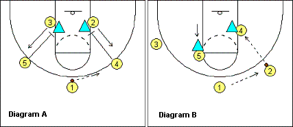 basketball play, 32 reverse