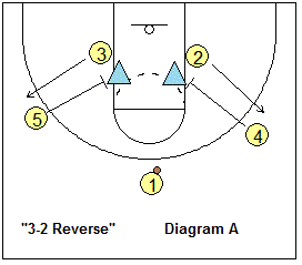 basketball play, 32 reverse