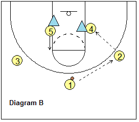 basketball play, 32 reverse