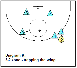 3-2 zone defense - trapping the wing, and defending the corner