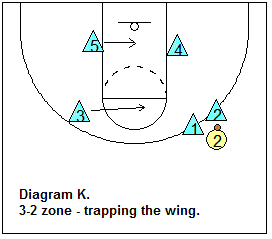 3-2 zone defense - trapping the wing, and defending the corner