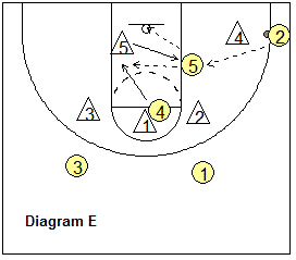 3-2 zone offense - post movement