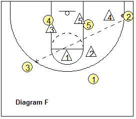 3-2 zone offense - post movement