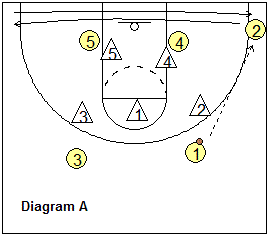 3-2 zone offense - attack from the corners