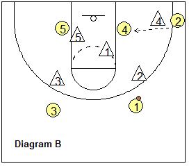 3-2 zone offense - attack from the corners