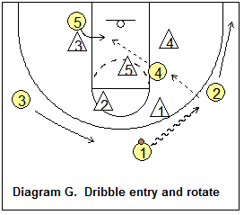 2-3 zone offense - Hi-Lo Option dribble entry