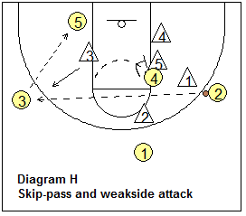 2-3 zone offense - Skip Pass with Weakside Attack