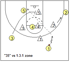 1-3-1 zone offense