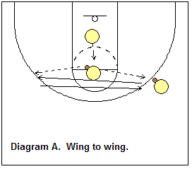 3-Man 2-Ball Shooting Drill