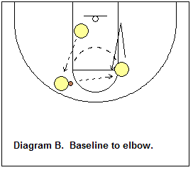3-Man 2-Ball Shooting Drill
