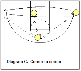 3-Man 2-Ball Shooting Drill