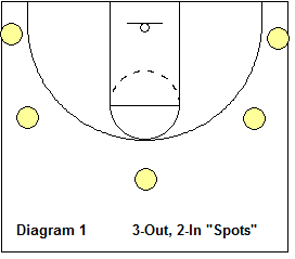 3-Out Read and React offense - possible perimeter spots