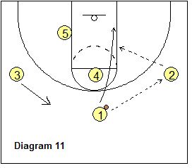 3-Out Read and React offense - Pass and UCLA Cut with a High-Post Screener
