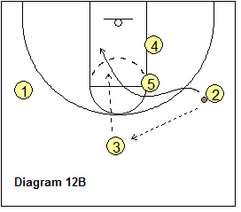 3-Out Read and React offense - wing pass and cut off High-Post