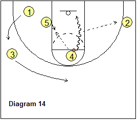 3-Out Read and React offense - high-post options