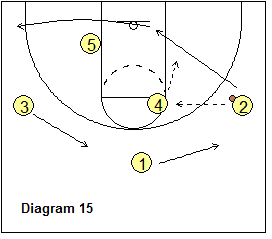 3-Out Read and React offense - Wing to post pass, Laker cut low