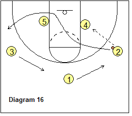 3-Out Read and React offense - Wing to post pass, Laker cut high