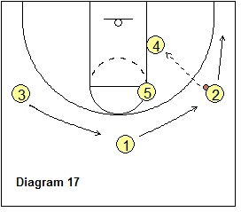 3-Out Read and React offense - wing post pass, corner slide