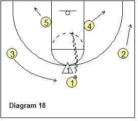 3-Out Read and React offense - Point-guard dribble-penetration, post slides