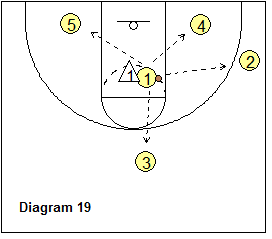 3-Out Read and React offense - Point-guard dribble-penetration options